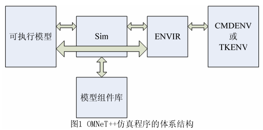 WSN和OMNET＋＋通信的詳細中文資料免費下載
