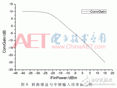 关于一种带有巴伦电路的24 GHz上混频器的设计