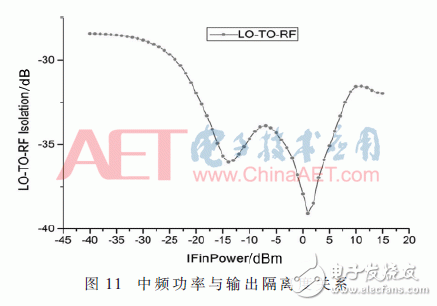 关于一种带有巴伦电路的24 GHz上混频器的设计