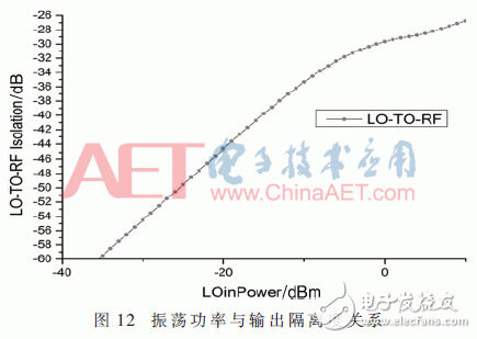 關(guān)于一種帶有巴倫電路的24 GHz上混頻器的設(shè)計