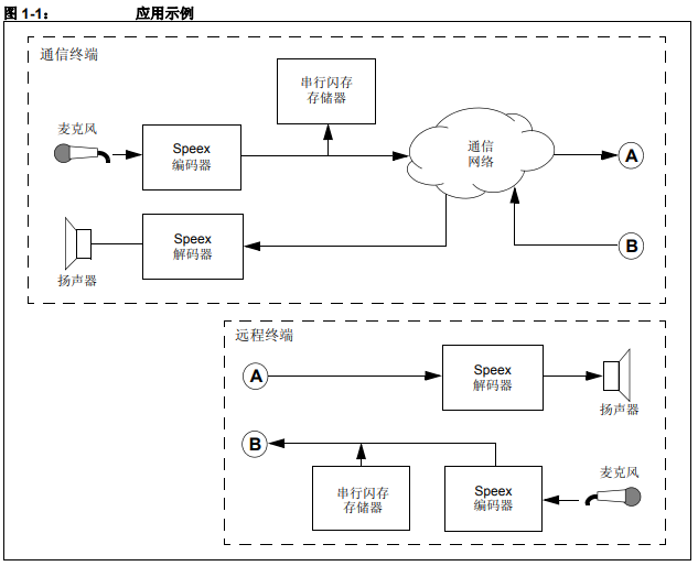 dsPIC DSC Speex 語音編碼,解碼庫開發工具的詳細資料概述