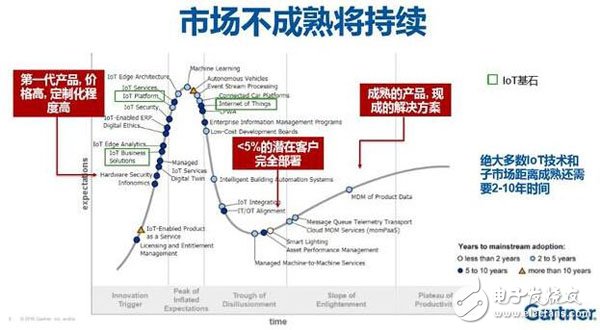 物聯網技術還需5年才成熟？遠遠不止