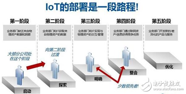 物聯網技術還需5年才成熟？遠遠不止