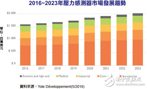 2023年MEMS压力传感器市场规模将达到20亿美元