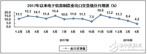 2018年1-4月我国生产手机同比增长3.2%，微型计算机同比下降2%