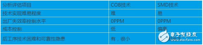 COB与SMD两种封装形式的分析和比较，探讨LED显示领域最佳的封装形式