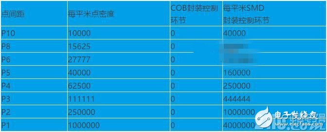 COB與SMD兩種封裝形式的分析和比較，探討LED顯示領(lǐng)域最佳的封裝形式