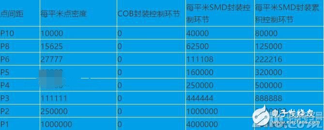 COB与SMD两种封装形式的分析和比较，探讨LED显示领域最佳的封装形式