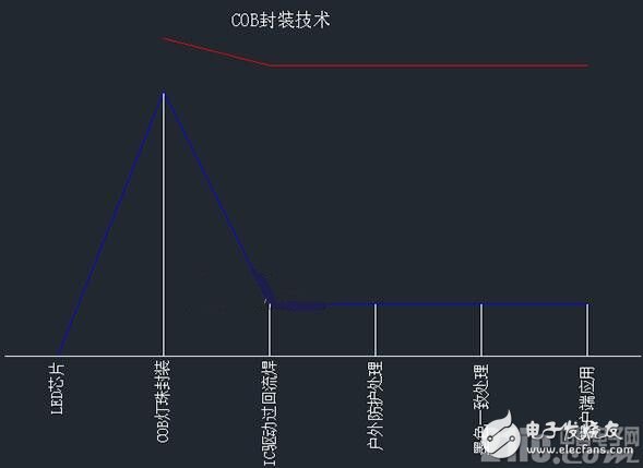 COB與SMD兩種封裝形式的分析和比較，探討LED顯示領(lǐng)域最佳的封裝形式