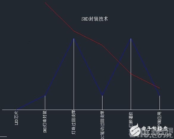 COB与SMD两种封装形式的分析和比较，探讨LED显示领域最佳的封装形式