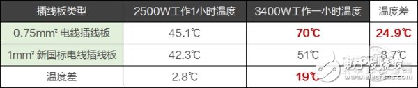 老舊插線板很危險(xiǎn)，需要換一換