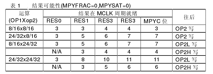 MSP430F5438 32位硬件硬件乘法器的介紹和使用詳細概述