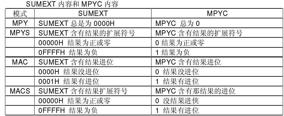 MSP430F5438 32位硬件硬件乘法器的介紹和使用詳細概述