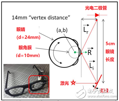 用MEMS實(shí)現(xiàn)眼動(dòng)追蹤