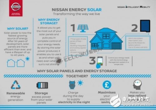日产推出一体化家庭能源解决方案，每月电费账单能节省最高66%！