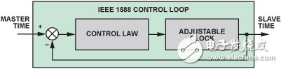 利用ADSP-BF518 實現設備時鐘同步