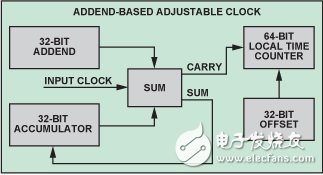 利用ADSP-BF518 實現設備時鐘同步