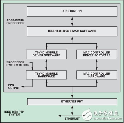 利用ADSP-BF518 實現設備時鐘同步