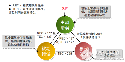 CAN总线