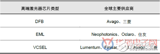 海外光器件厂商将剥离下游封装业务，聚焦于高端光芯片主业