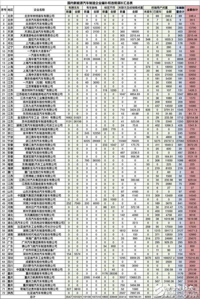 新能源車補貼新政正式實施 誰最先受益