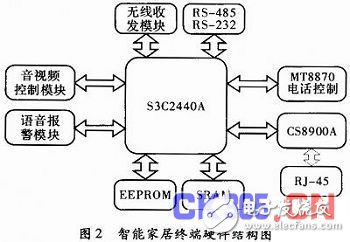 智能家居終端在智能電網中如何更安全、舒適、便利