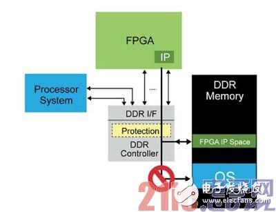 FPGA