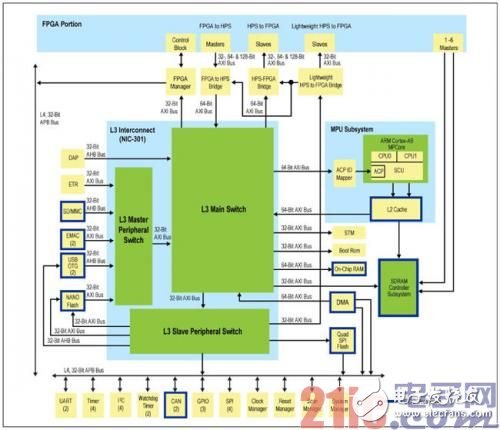 为应用选择最佳可编程SoC时进行的六个龙8国际下载考虑