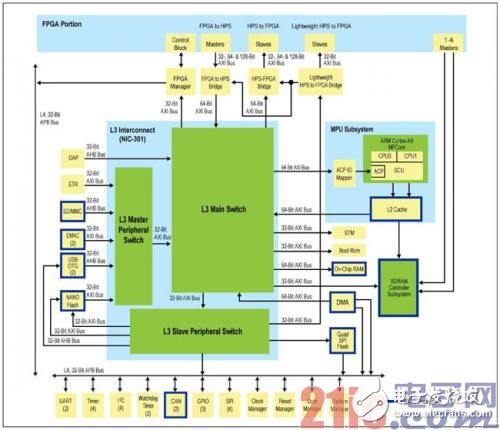 FPGA