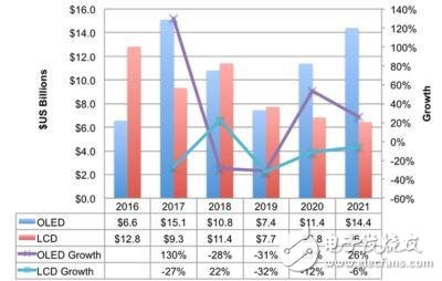 OLED似乎供應(yīng)過(guò)剩，預(yù)計(jì)2019年OLED支出將下滑31％