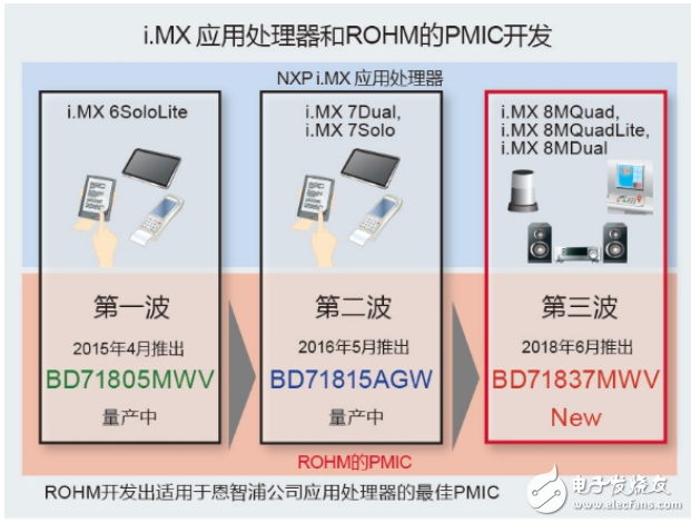 ROHM开发适用于NXP的的高效率电源管理IC