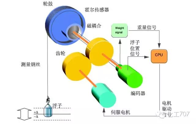 仪表