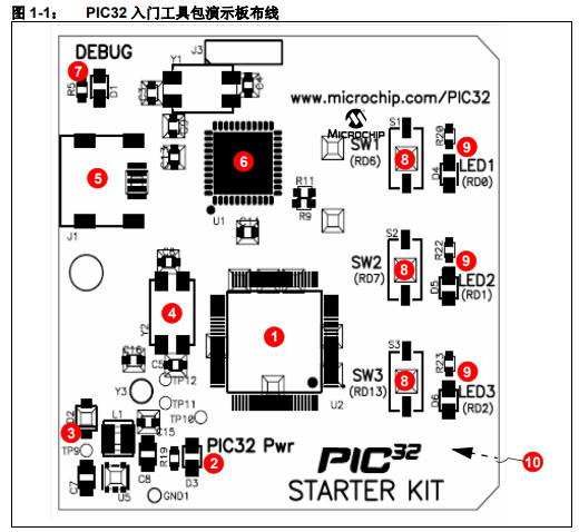 PIC32通用入門(mén)工具包開(kāi)發(fā)工具的詳細(xì)中文資料概述