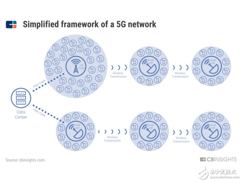 5G