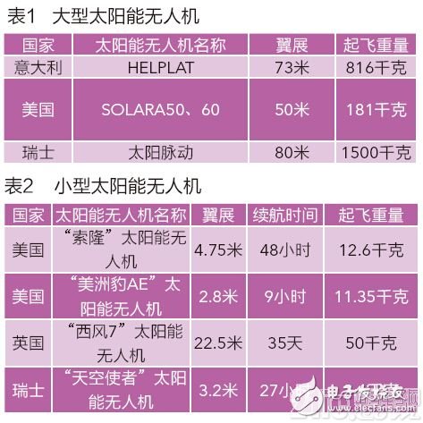 太阳能无人机：太阳能助力无人机，推动无人机的发展