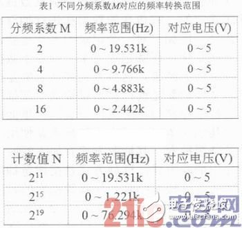 一种基于CPLD的可编程频率电压变换电路介绍