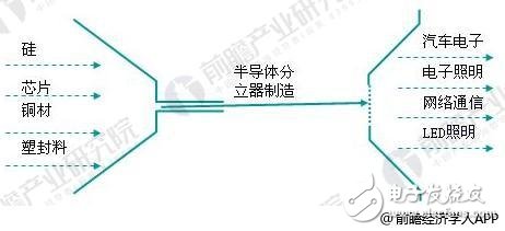 2018年半導(dǎo)體分立器件市場(chǎng)簡(jiǎn)析：上游下游發(fā)展不一