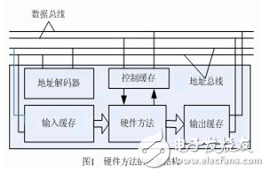 利用FPGA的可编程性和Java平台良好的移植性的嵌入式系统平台