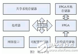 利用FPGA的可编程性和Java平台良好的移植性的嵌入式系统平台