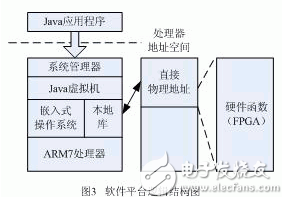 利用FPGA的可编程性和Java平台良好的移植性的嵌入式系统平台