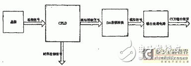 基于CPLD的可编程高精度CCD信号发生器的设计方案