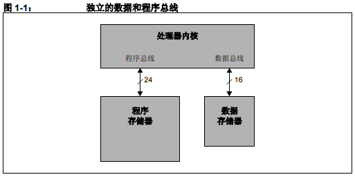 dsPIC系列器件的架構和開發(fā)工具的詳細中文資料概述