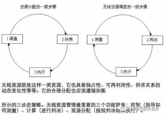 无线技术