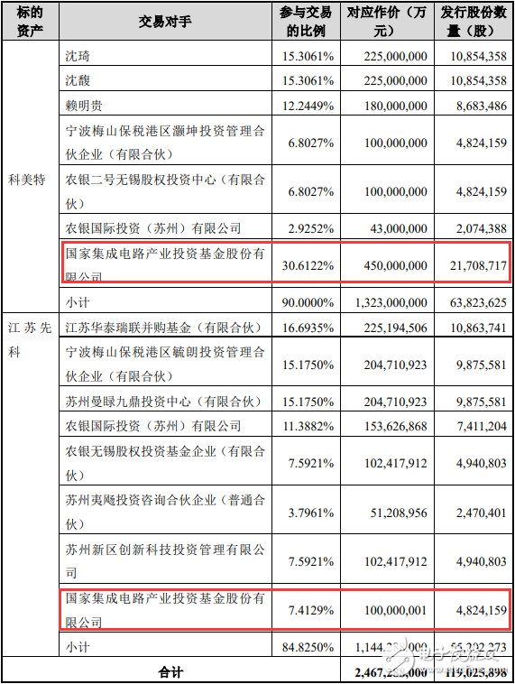 大基金分别转让两家半导体公司股权，将获益5.5亿元