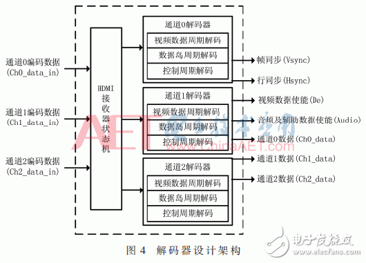 關于一種基于HDMI2.0的編解碼器的設計