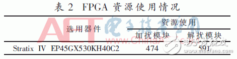 關于一種基于HDMI2.0的編解碼器的設計