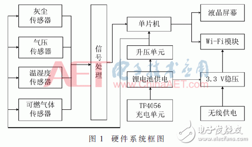 關于室內環境參數遠程監測系統的設計