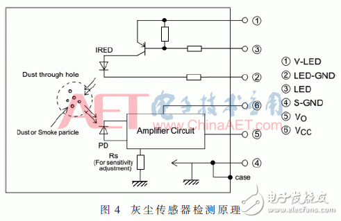 关于室内环境参数远程监测系统的设计