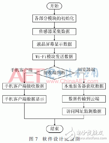 關于室內環境參數遠程監測系統的設計