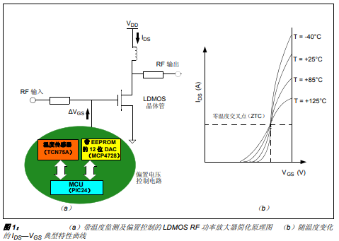 如何使用模数转换器来实现偏置电压控制的详细中文资料概述